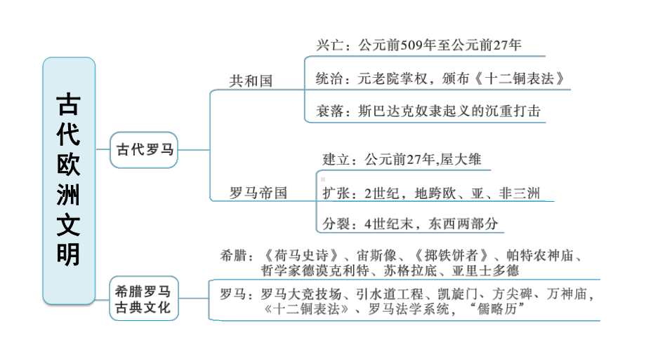 新部编人教版九年级上册历史第一单元期末复习课件(含重点题).ppt_第3页