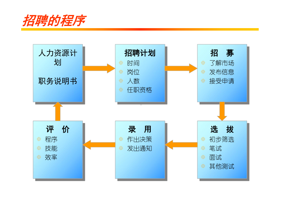 招聘人员培训课件.pptx_第2页