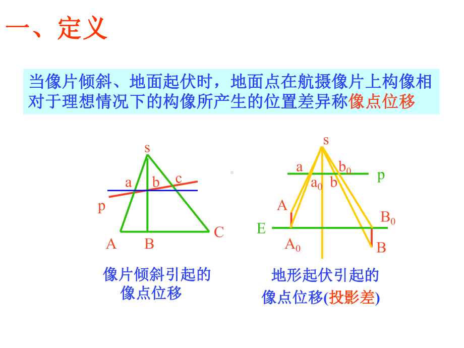 摄影测量学 第三章像点位移与方向偏差课件.ppt_第3页