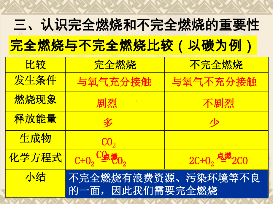 常见的化学反应 燃烧 课件第二课时.ppt_第2页