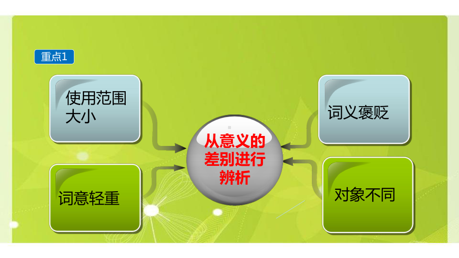 小升初语文知识点精讲 辨析词义的方法课件.pptx_第3页