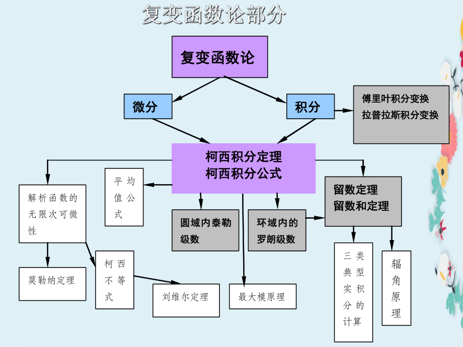 数学物理方法1课件.ppt_第3页