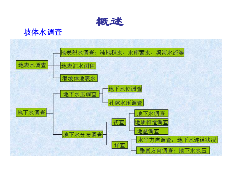 排水工程设计经典课件.ppt_第3页