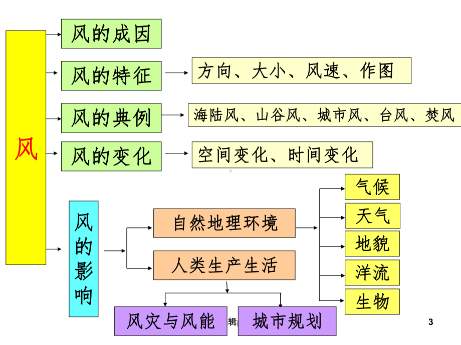 微专题复习风课件.ppt_第3页