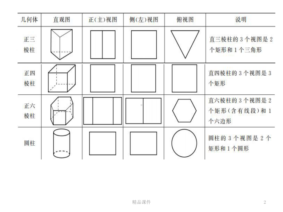 常见几何体三视图及表面积体积公式精选课件.ppt_第2页