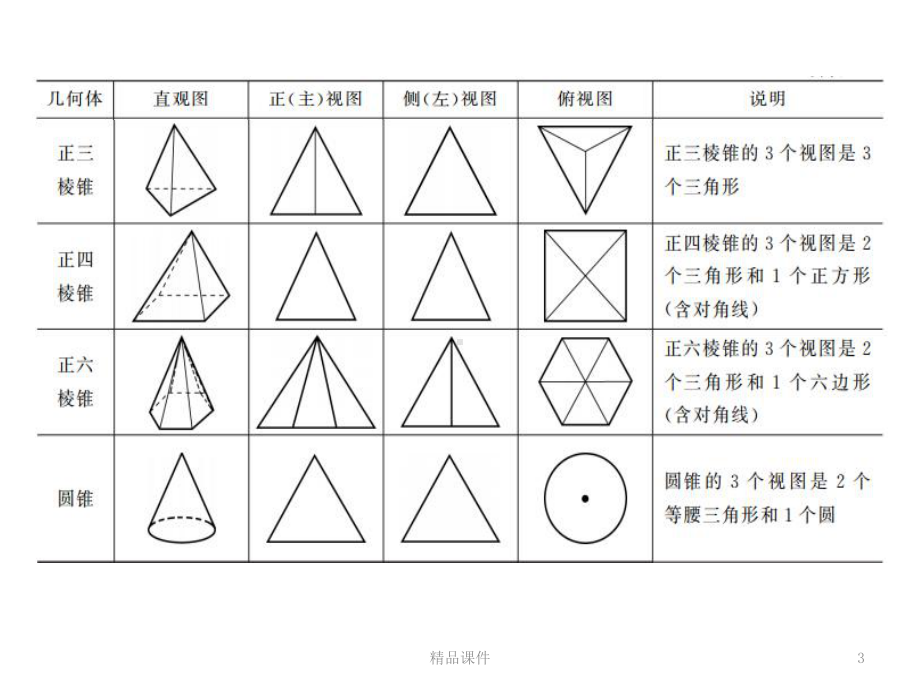 常见几何体三视图及表面积体积公式精选课件.ppt_第3页