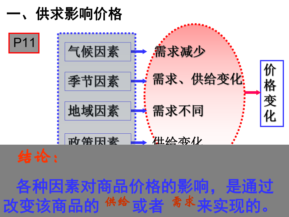 影响价格的因素0课件.pptx_第3页