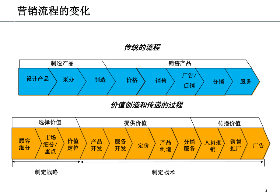 广东XX营销执行力提升与渠道管理培训课件.pptx_第3页