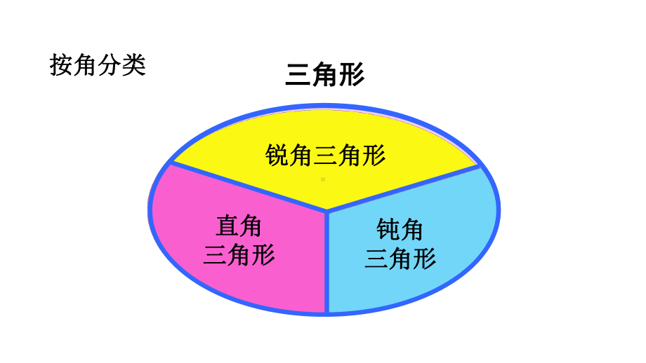 四年级数学下册课件-7三角形、平行四边形和梯形78-苏教版（共16张PPT）.pptx_第3页