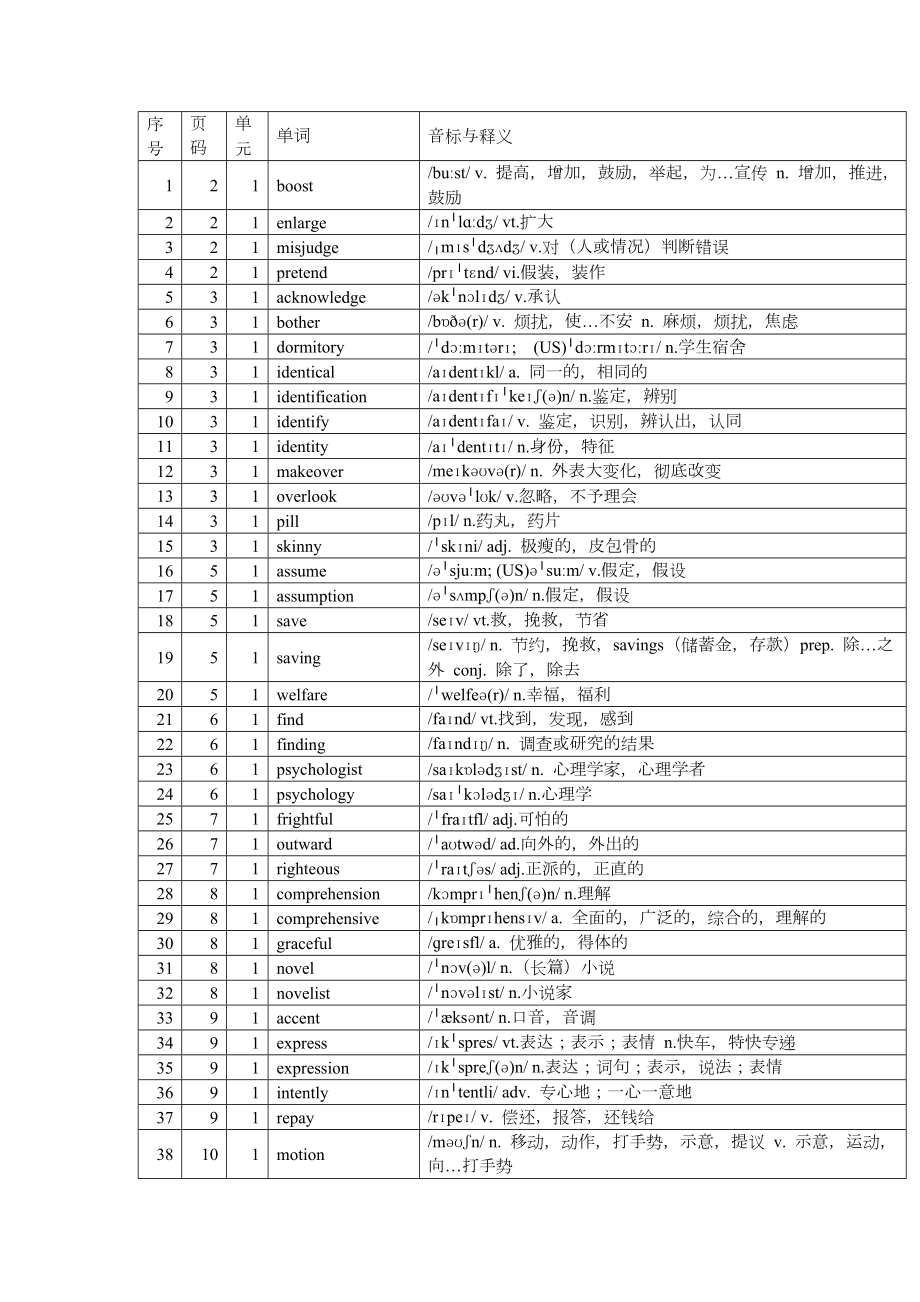 Unit 1-6 单词表（按首字母顺序）素材-2022新外研版（2019）《高中英语》选择性必修第三册.docx_第1页