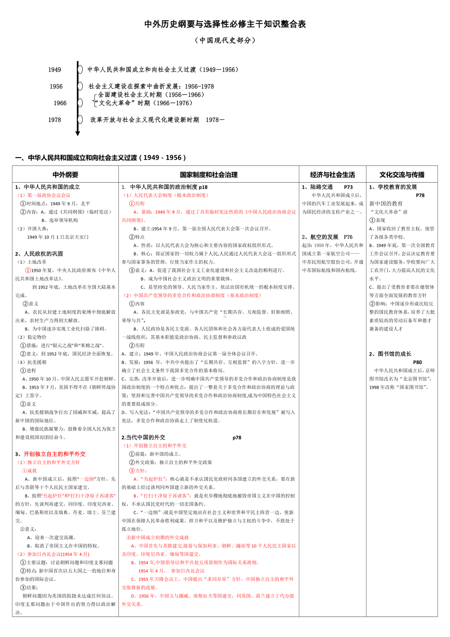 统编版高中历史必修上册中外历史纲要一轮复习 中国现代史部分中外历史纲要与选择性必修主干知识整合表.docx_第1页