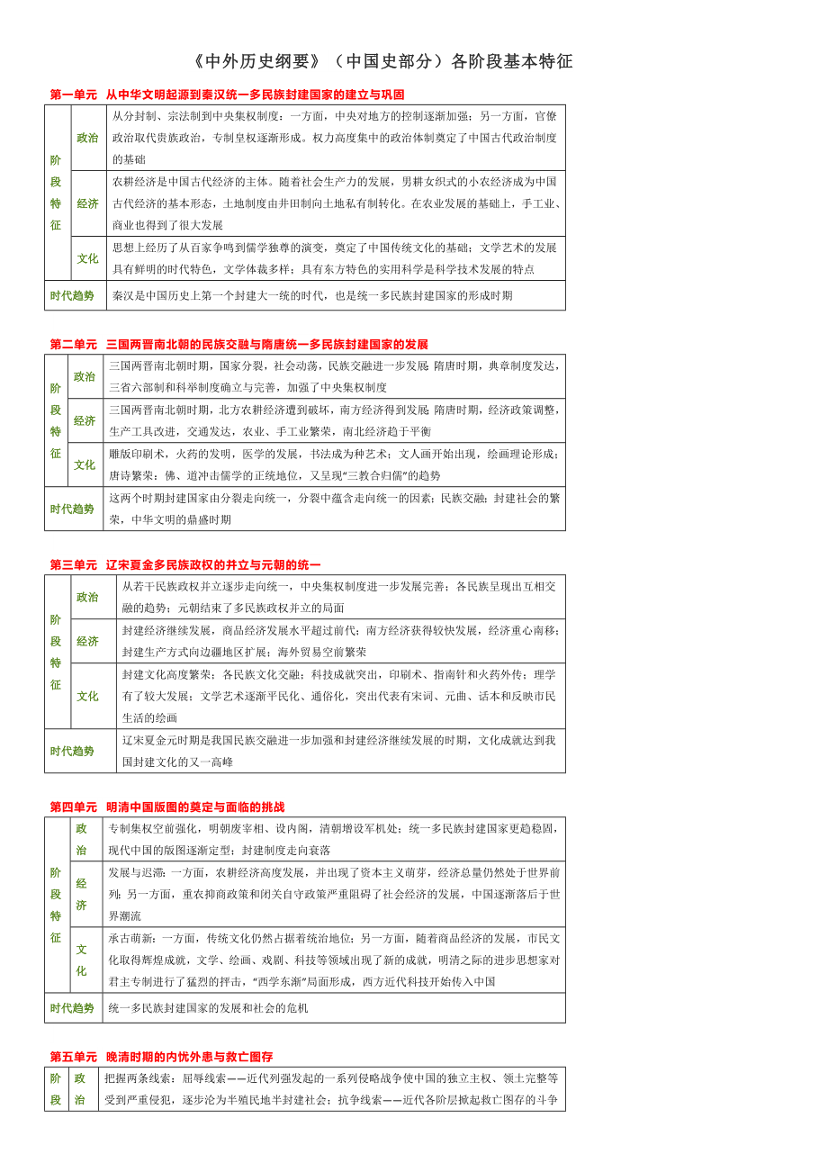 统编版高中历史必修上册中外历史纲要（中国史部分）各阶段基本特征-一轮复习.docx_第1页