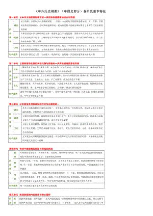 统编版高中历史必修上册中外历史纲要（中国史部分）各阶段基本特征-一轮复习.docx