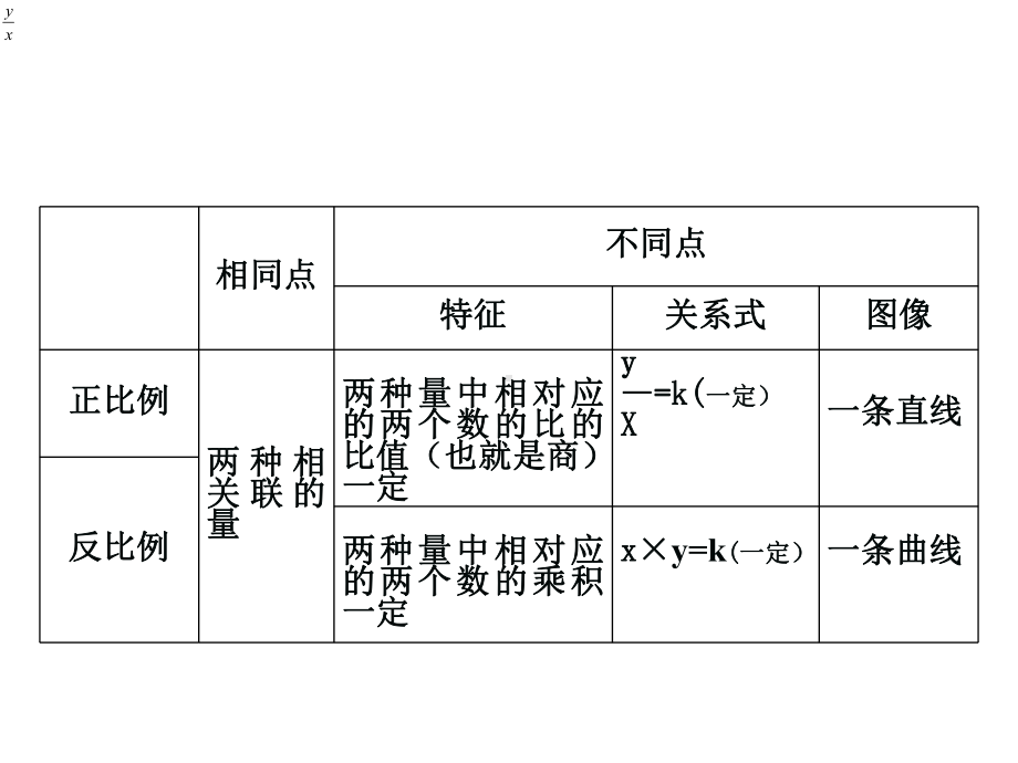 六年级数学下册课件-6.4正比例和反比例练习 - 苏教版（共17张PPT）.ppt_第3页