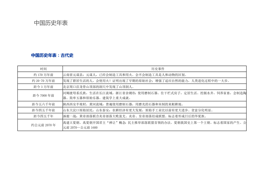 统编版高中历史必修《中外历史纲要》下册中国历史年表.docx_第1页