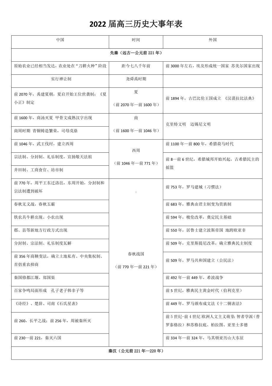 统编版高中历史必修上册中外历史纲要一轮复习 高中历史大事年表.docx_第1页