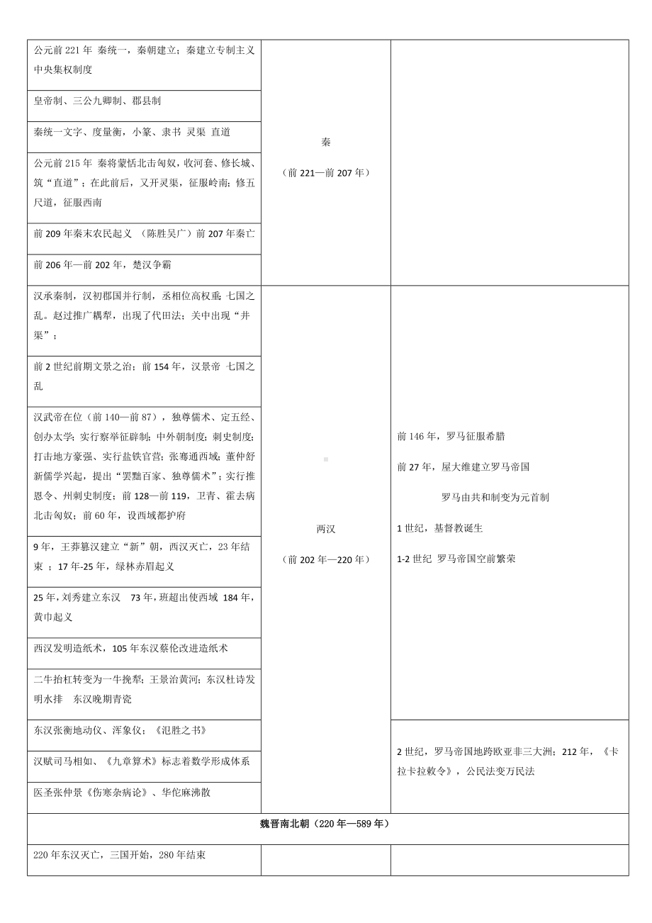 统编版高中历史必修上册中外历史纲要一轮复习 高中历史大事年表.docx_第2页