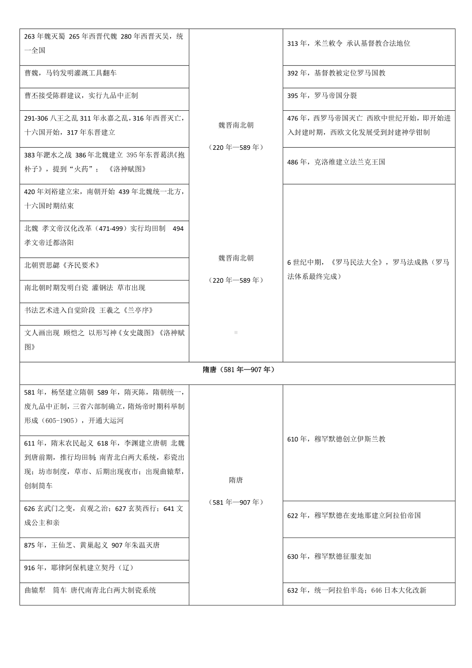 统编版高中历史必修上册中外历史纲要一轮复习 高中历史大事年表.docx_第3页