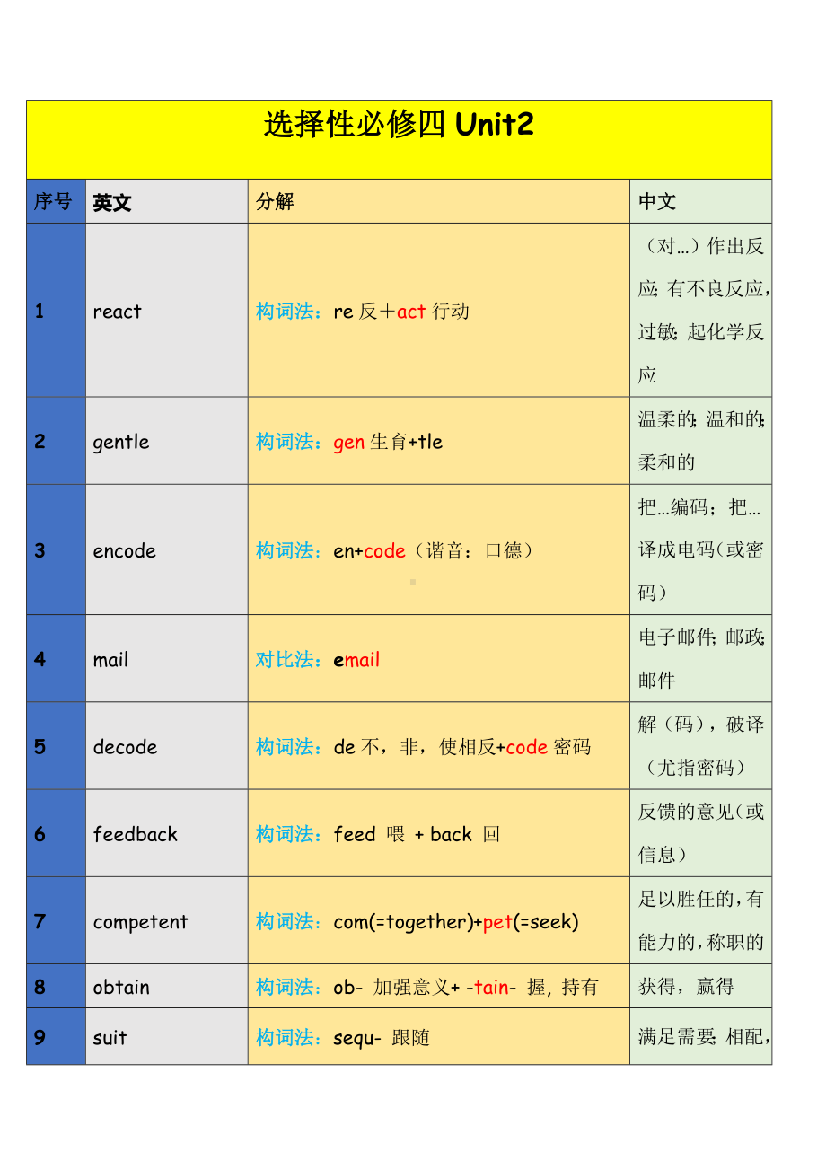 Unit 2 课本单词助记素材-2022新牛津译林版（2020）《高中英语》选择性必修第四册.docx_第1页