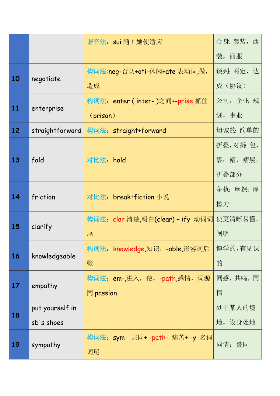 Unit 2 课本单词助记素材-2022新牛津译林版（2020）《高中英语》选择性必修第四册.docx_第2页