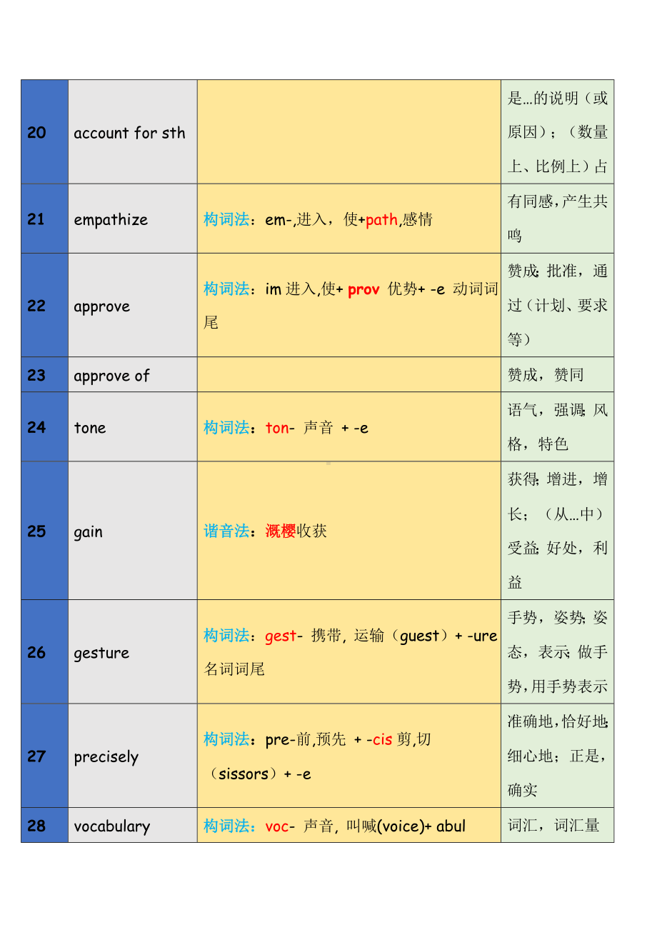 Unit 2 课本单词助记素材-2022新牛津译林版（2020）《高中英语》选择性必修第四册.docx_第3页