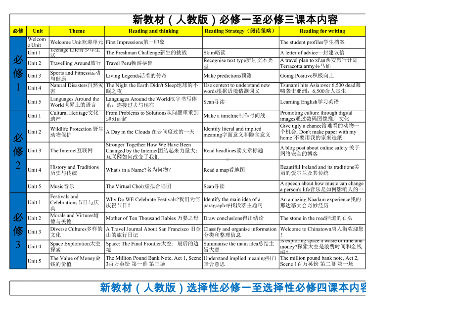 2022新人教版（2019）《高中英语》必修第一册各单元课文内容汇总表.xlsx_第1页