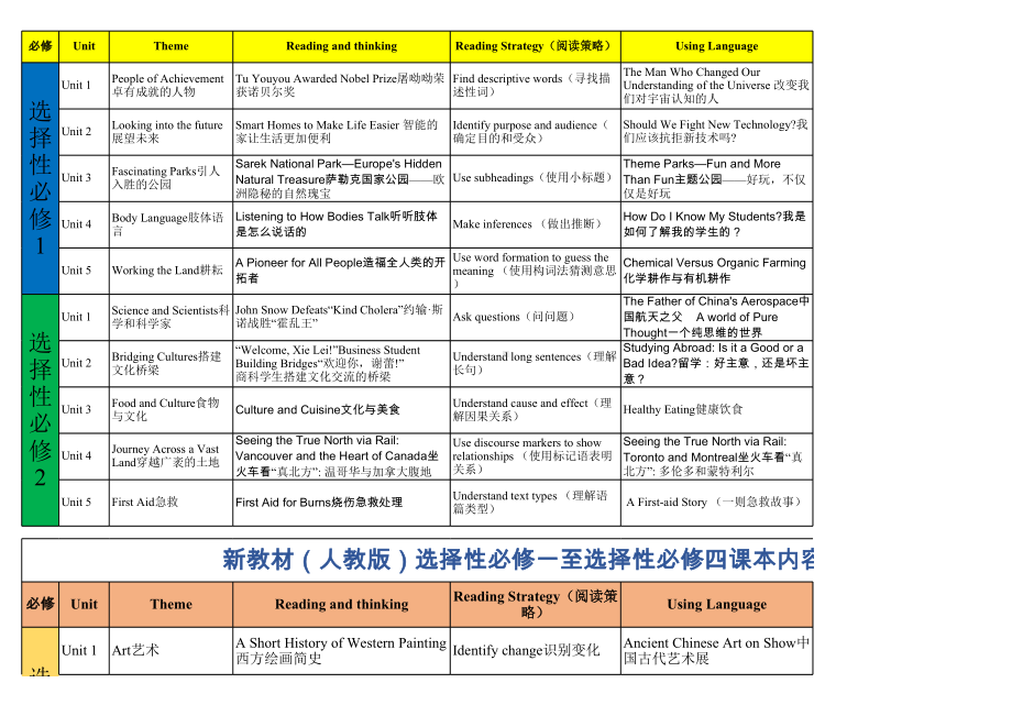 2022新人教版（2019）《高中英语》必修第一册各单元课文内容汇总表.xlsx_第2页