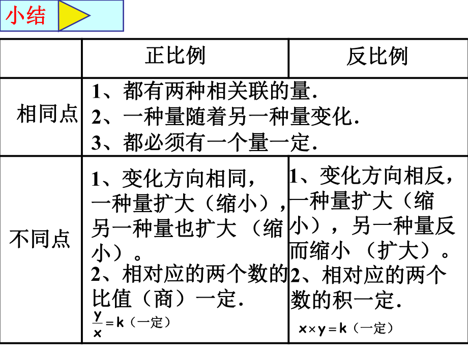 六年级数学下册课件-7.1.13正比例和反比例（1）97-苏教版（9张PPT）.pptx_第2页