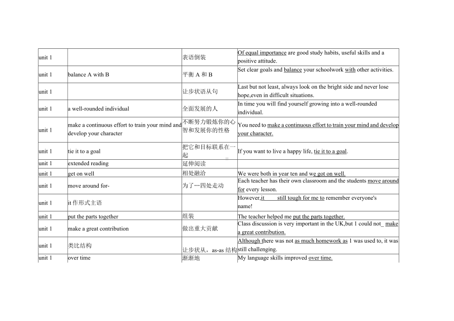 Unit 1-4 重点单词、短语、句式-2022新牛津译林版（2020）《高中英语》必修第一册.docx_第2页