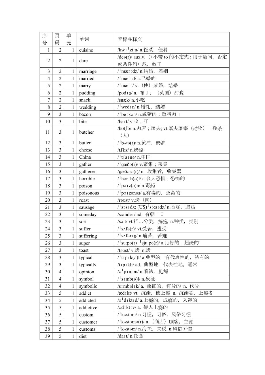 Unit 1-6 单词表（按首字母顺序）素材-2022新外研版（2019）《高中英语》必修第二册.docx_第1页