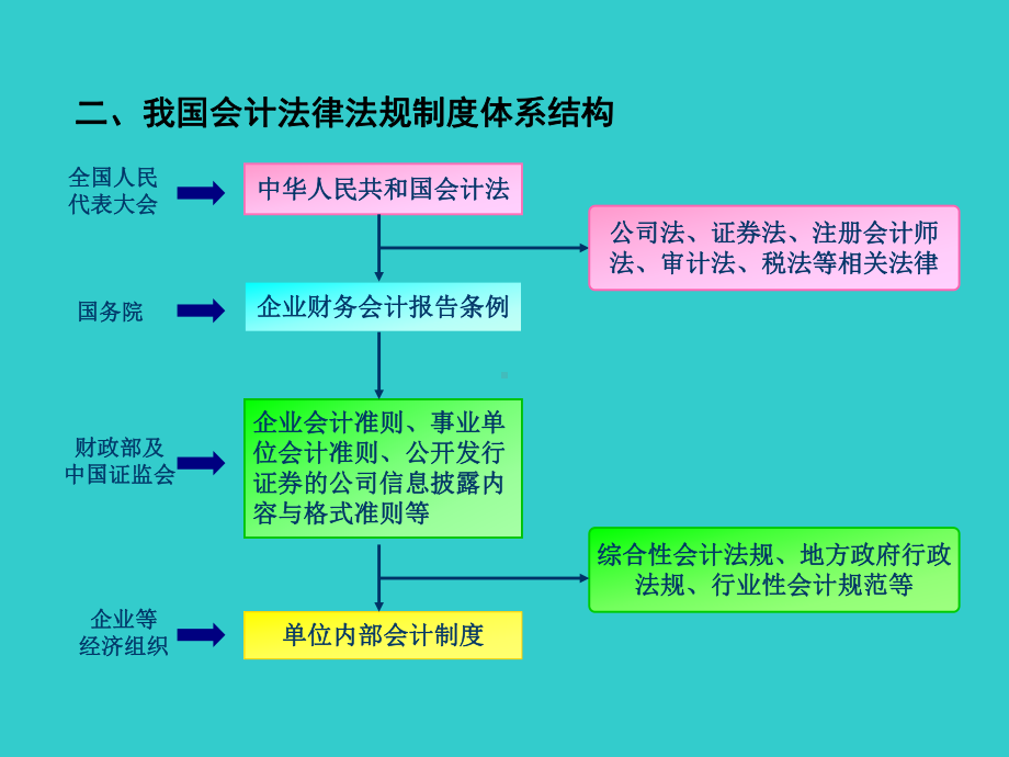 会计规范课件学习培训模板课件.ppt_第3页