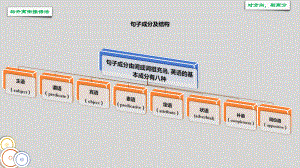 2022新人教版（2019）《高中英语》必修第一册解析句子成分及结构 （ppt课件）.pptx