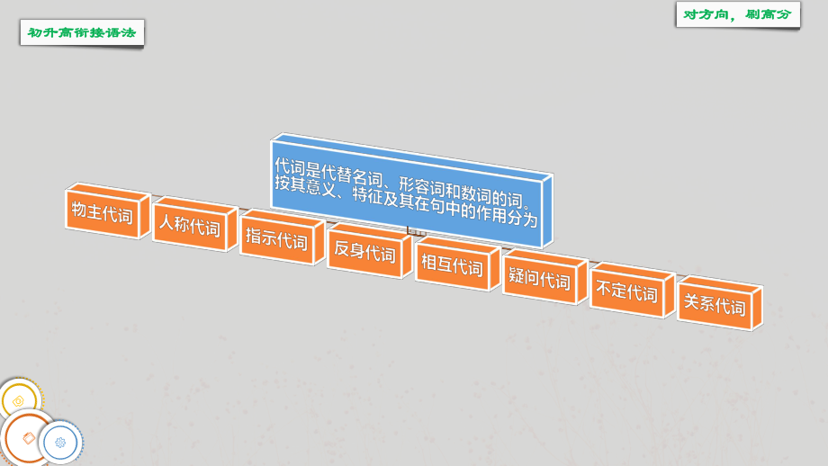 2022新人教版（2019）《高中英语》必修第一册解析代词考点 （ppt课件）.pptx_第2页