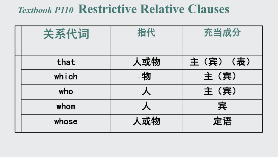 Unit 4 Discovering useful structures 定语从句（ppt课件）-2022新人教版（2019）《高中英语》必修第一册.pptx_第3页