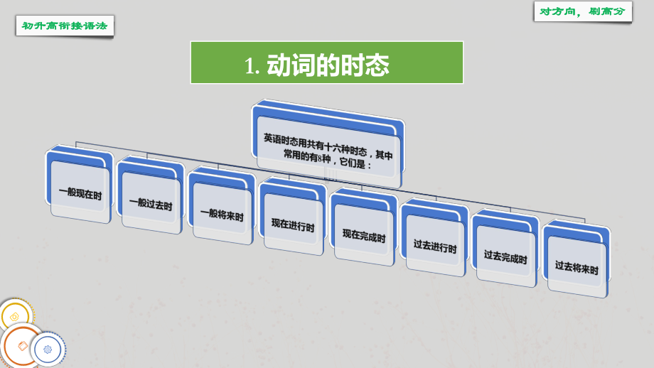 2022新人教版（2019）《高中英语》必修第一册解析动词考点 （ppt课件）.pptx_第2页