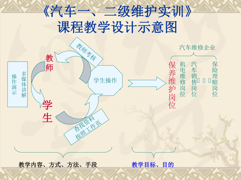 《汽车一、二级维护实训》说课学习培训模板课件.ppt_第2页