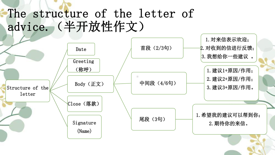 Unit1 Reading for Writing建议信专题（ppt课件） (2)-2022新人教版（2019）《高中英语》必修第一册.pptx_第2页