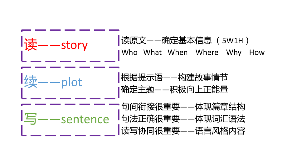 2022新人教版（2019）《高中英语》必修第一册读后续写初讲 （ppt课件）.pptx_第3页