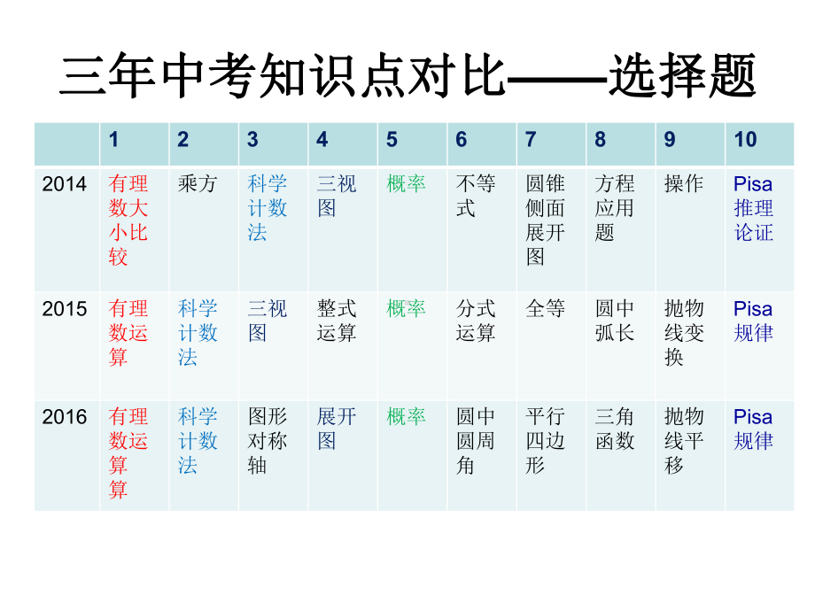 中考试题解题应对策略学习培训课件.ppt_第3页