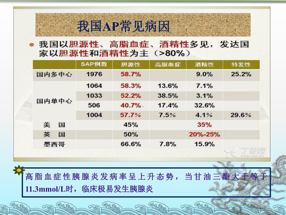 重症急性胰腺炎诊治进展学习培训课件.ppt_第3页