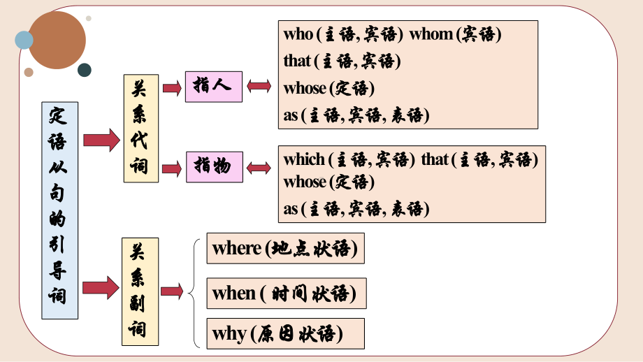 2022新人教版（2019）《高中英语》必修第一册Unit 4-5 定语从句教学与训练（ppt课件）.pptx_第3页