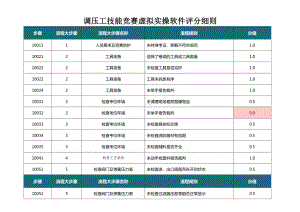 调压工技能竞赛虚拟实操软件评分细则.docx