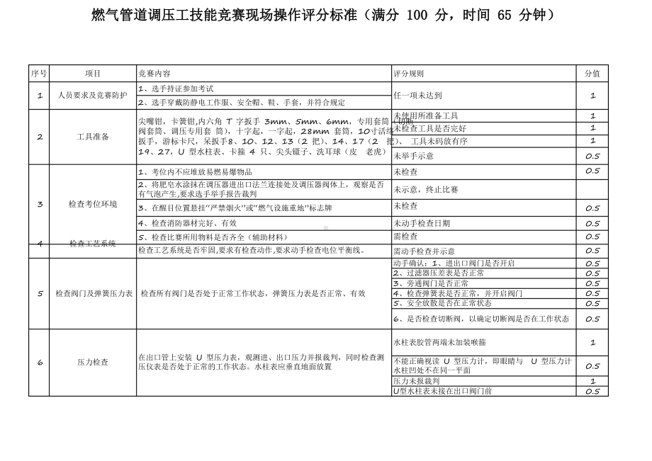 燃气管道调压工技能竞赛现场操作评分标准.docx_第1页