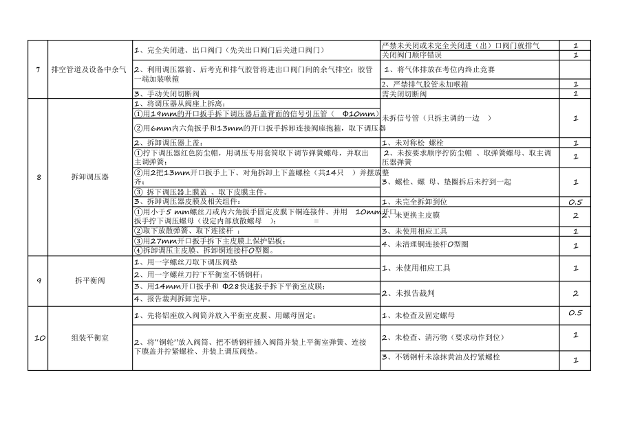 燃气管道调压工技能竞赛现场操作评分标准.docx_第2页