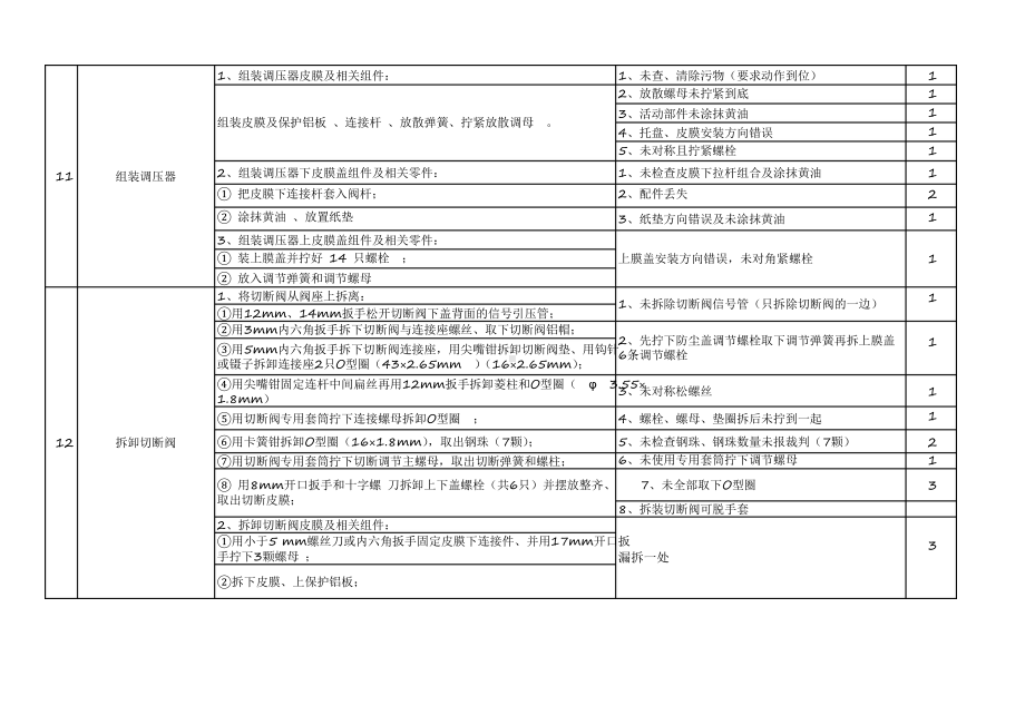 燃气管道调压工技能竞赛现场操作评分标准.docx_第3页