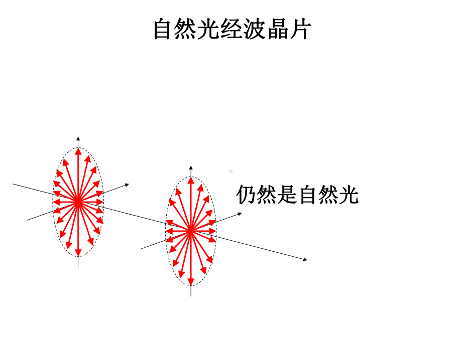 5.6圆及椭圆偏振光的获得和检验学习培训模板课件.ppt_第3页