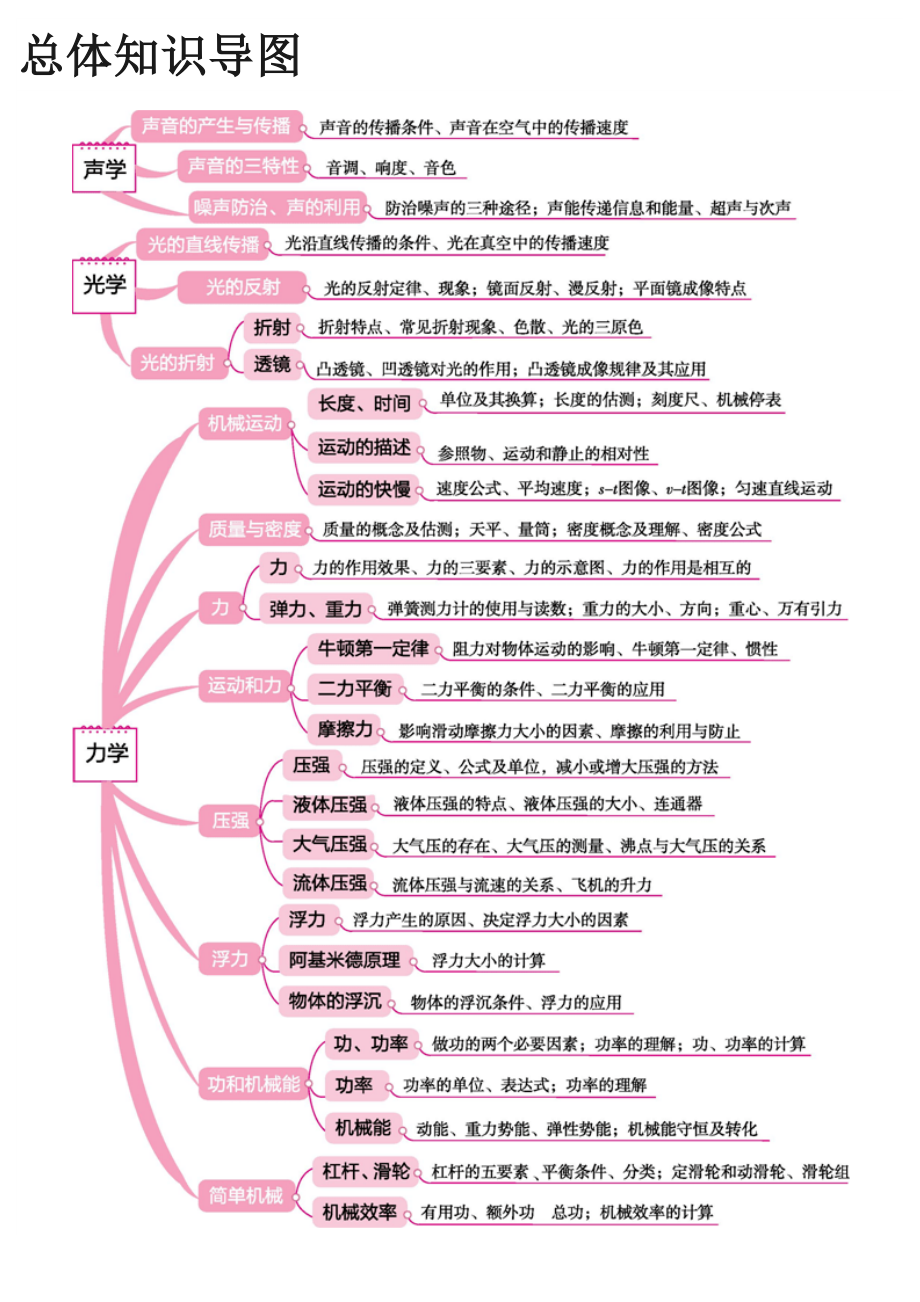 中考物理思维导图.docx_第1页