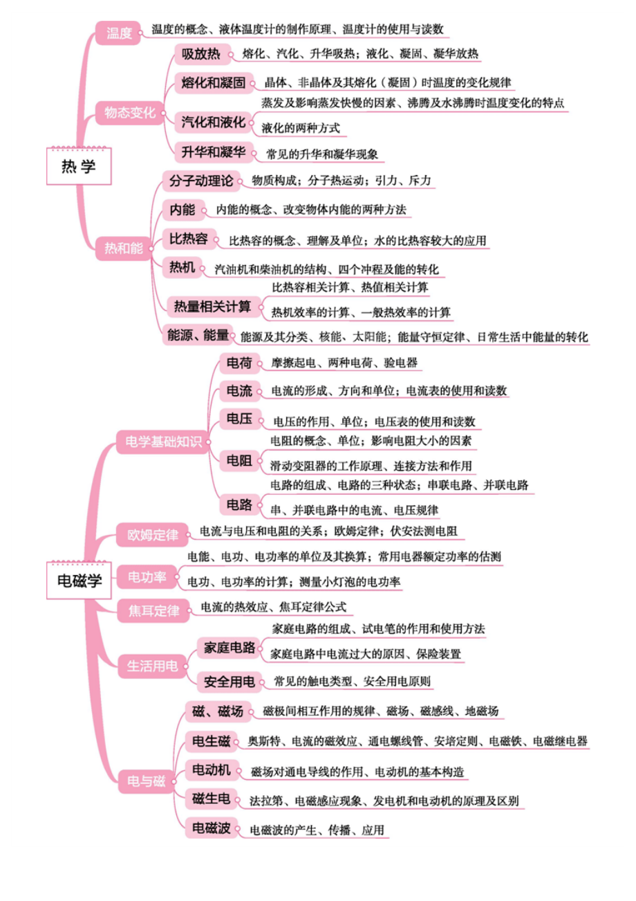 中考物理思维导图.docx_第2页