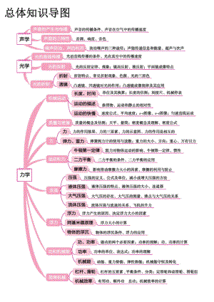 中考物理思维导图.docx