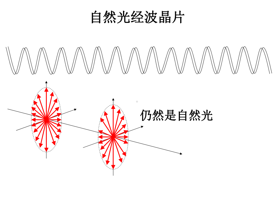 圆及椭圆偏振光的获得和检验学习培训课件.ppt_第3页